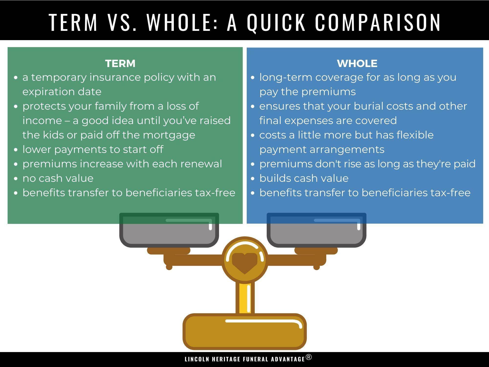 Comparing Term Vs Whole Life Insurance: Which Is Better?