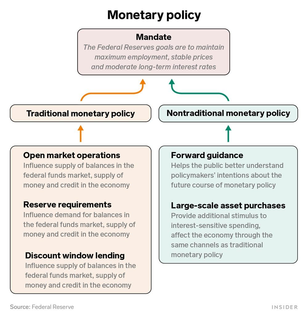 Understanding Monetary Policy: Impact Decoded