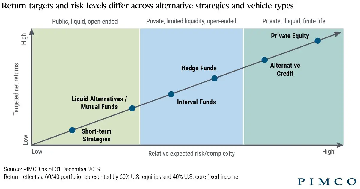 Understanding The Risks Of Alternative Investments